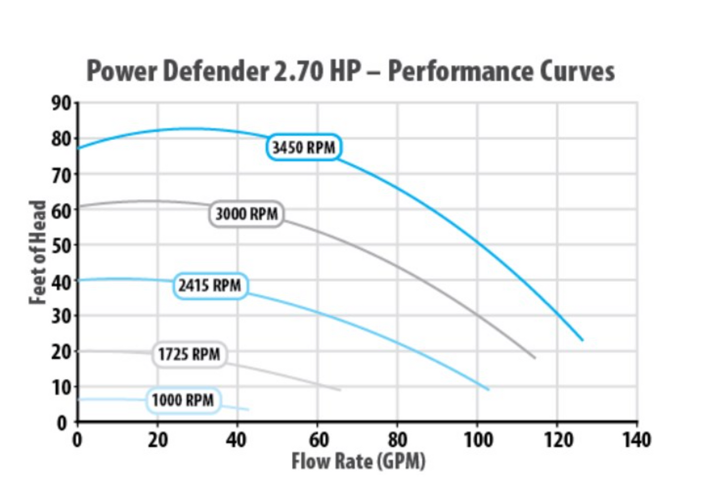 Power Defender Variable Speed Pump 2.7 HP